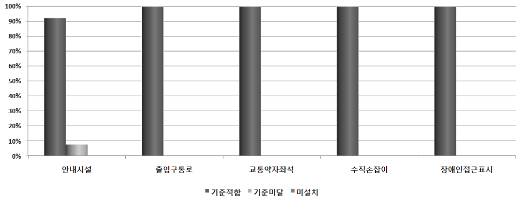 도시철도 및 전철 이동편의시설 기준적합율