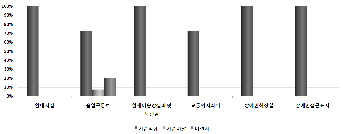 철도차량 이동편의시설 기준적합율