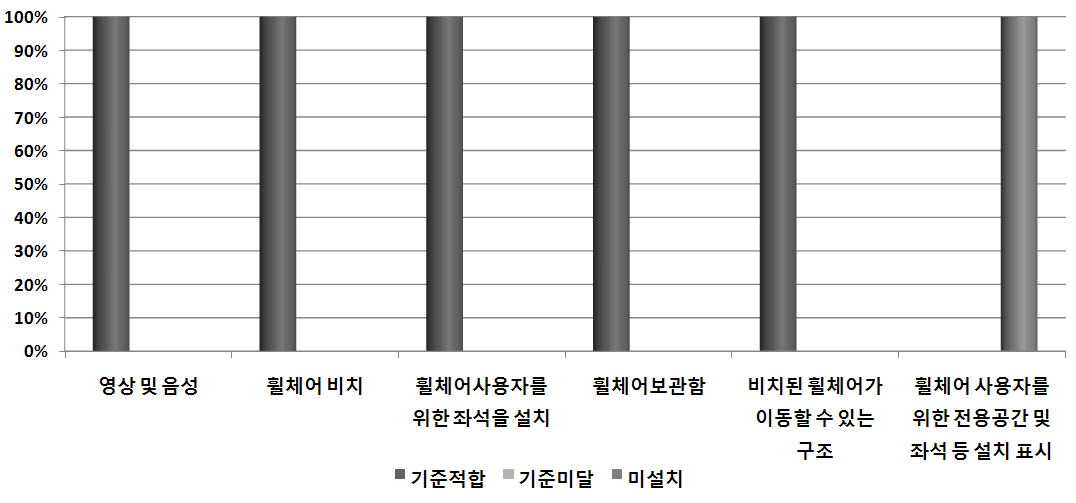 항공기 이동편의시설 기준적합율