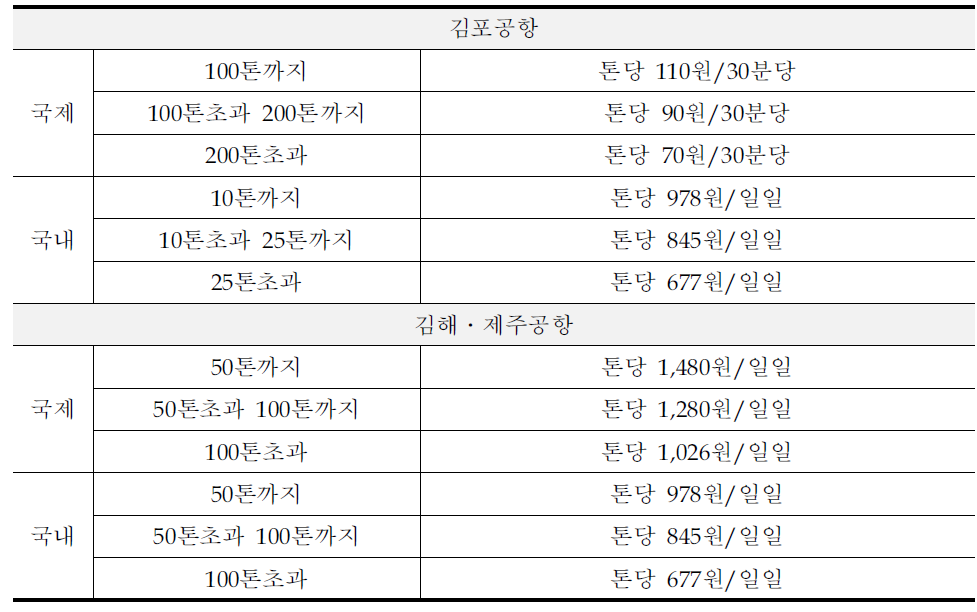 국내공항 정류료 기준