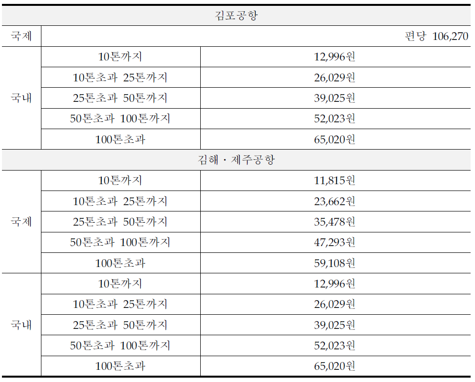 국내공항 조명료 기준