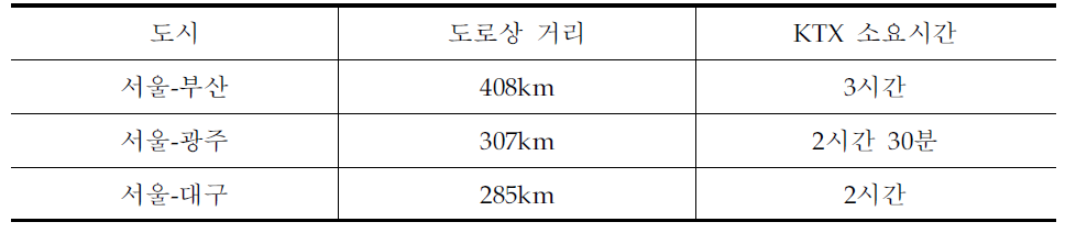 서울과 주요 내륙 도시간 거리