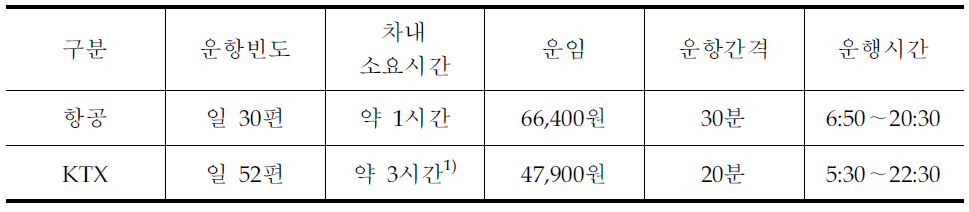 서울-부산간 항공 및 KTX운항 현황