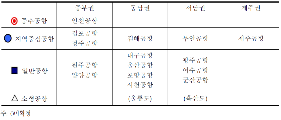 위계별 공항 분포