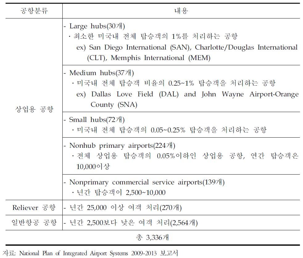 NPIAS에 따른 미국 공항 분류