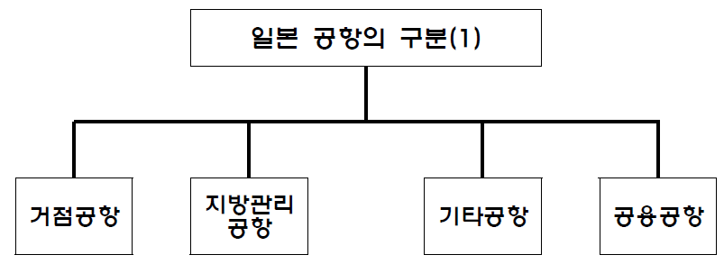 일본의 공항 구분(공항법)