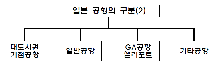 일본의 공항 구분