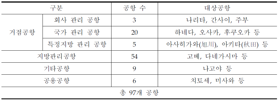 일본 공항법에 의한 분류