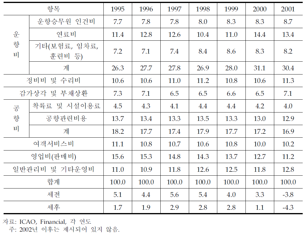 세계 정기항공사 영업비용 구성비