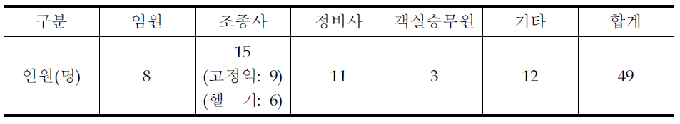 코리아익스프레스 에어 인력현황