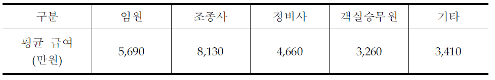 소형항공사 직급별 연간 평균급여