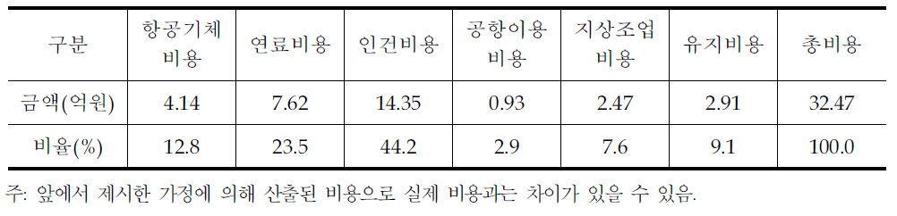 소형항공사의 항공기 1대당 연간 운항비용