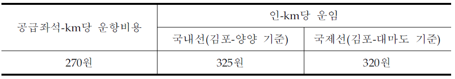 소형항공사의 운항비용 및 운임