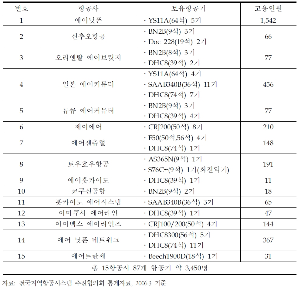 일본 지역항공사 고용 현황