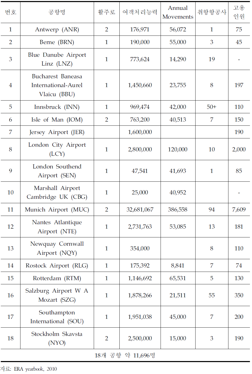 유럽 지역항공 운영공항 고용 현황