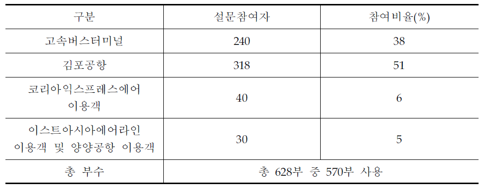 설문 참여자