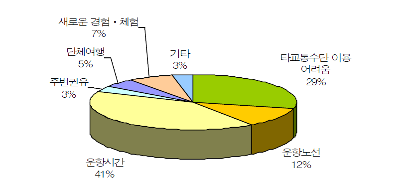 소형항공 이용시 선택 이유