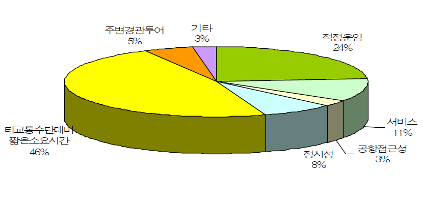 소형항공 이용 후 만족도 이유