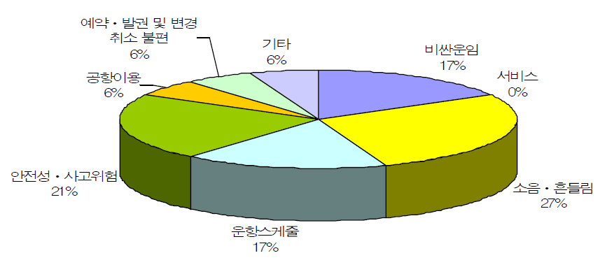 소형항공 이용 후 불만족 이유