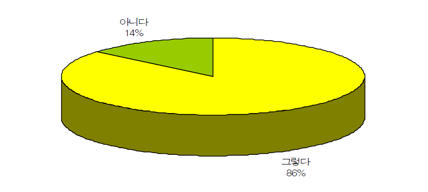 소형항공 지속 이용 여부