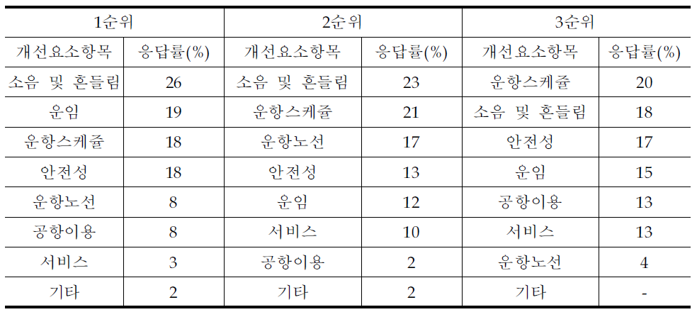 소형항공 이용 후 개선 우선순위