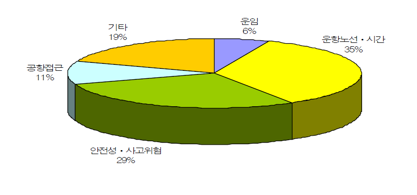 소형항공에 대해 알고 있지만 이용하지 않은 이유