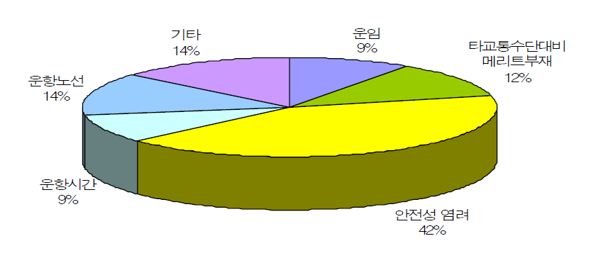 소형항공에 대해 모르며 알게 되어도 이용하지 않는 이유