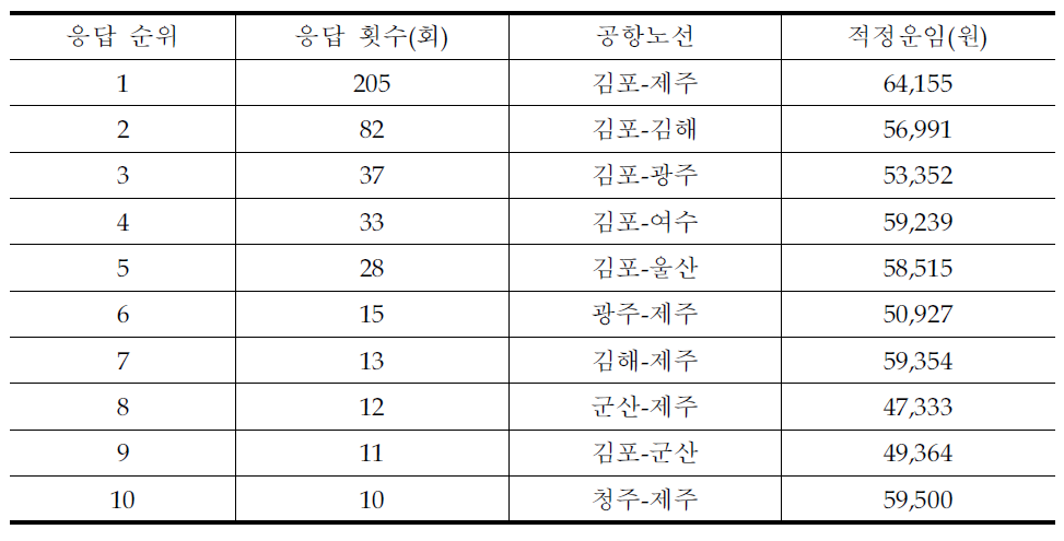 소형항공 국내공항 취항시 이용의사 노선 및 적정운임