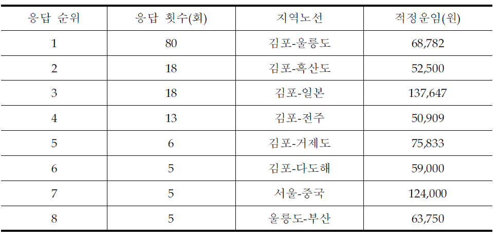 소형항공 취항 희망지역 및 적정운임