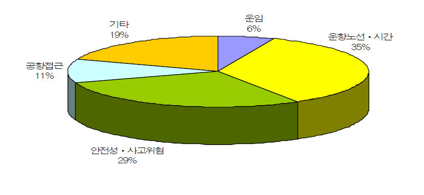 소형항공에 대해 알고 있지만 이용하지 않는 경우