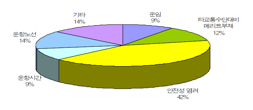 소형항공에 대해 모르며 알게 되더라도 이용하지 않는 경우