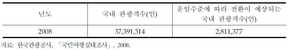 국내 관광수요