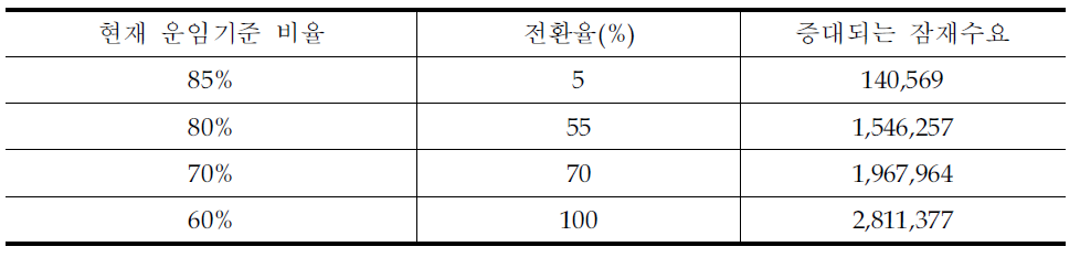 현재 운임대비 인하율별 소형항공으로 전환되는 잠재수요