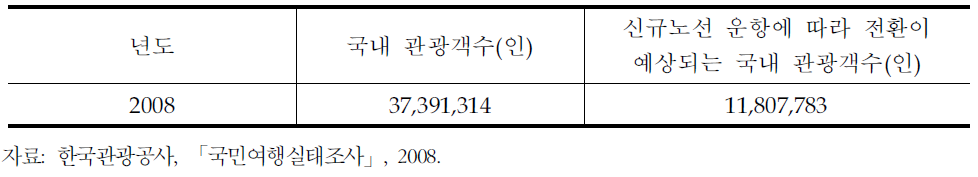 국내 관광수요