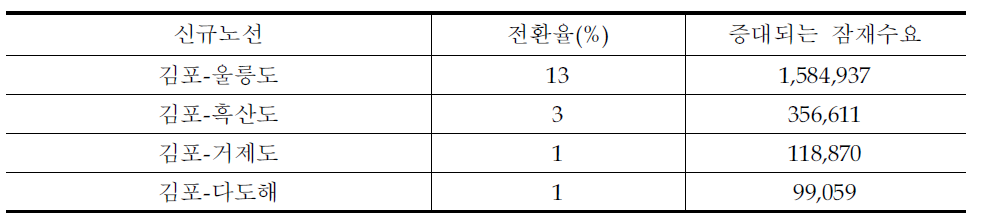 신규노선별 소형항공으로 전환되는 잠재수요