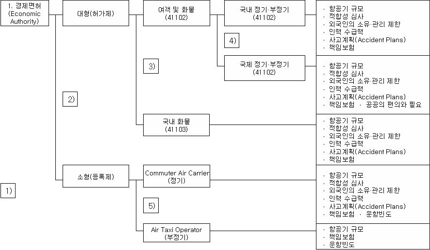 미국의 항공운송사업 면허체계