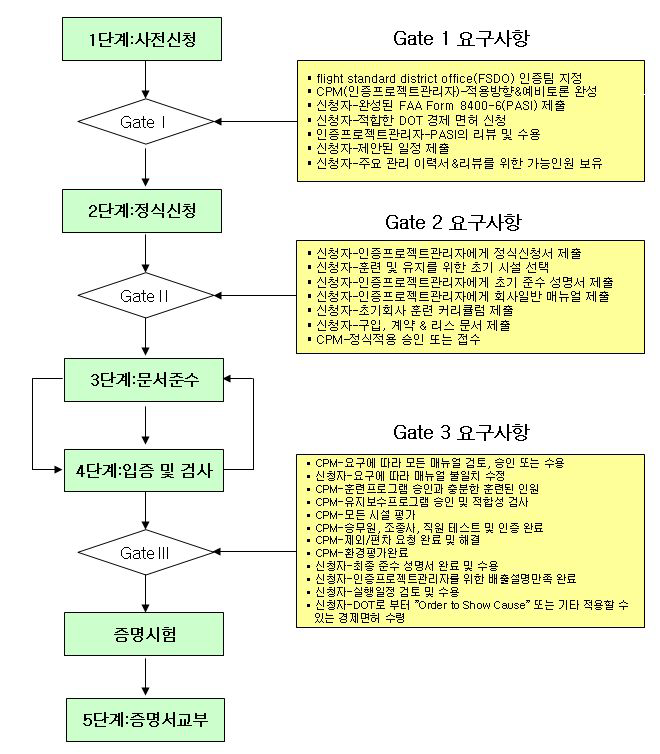 미국의 소형(Part135)운항증명 절차