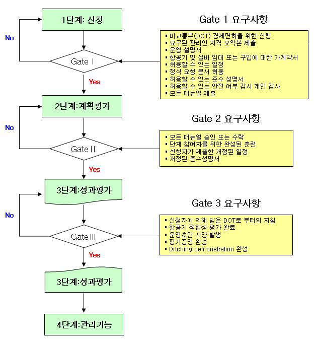 미국의 대형(Part121)운항증명 절차