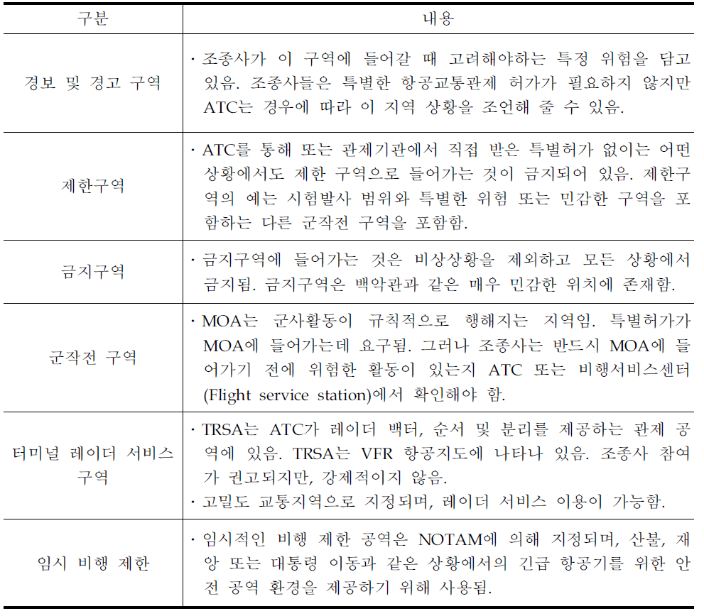 미국의 특별사용 공역 구분