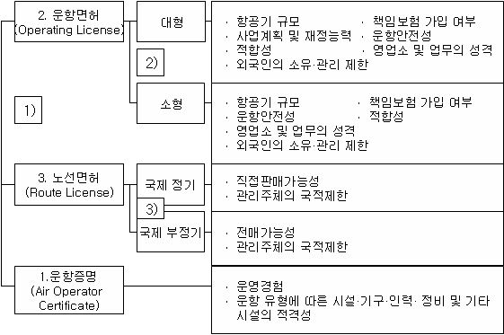 영국의 항공운송사업 면허체계