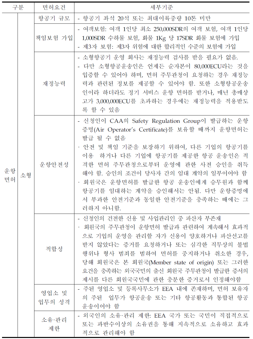 영국 소형항공운송사업 면허기준