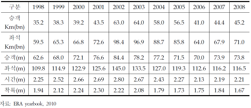 영국 지역항공 년간 실적(1998-2008)