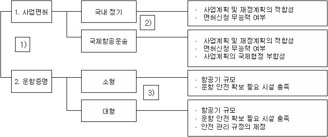 일본의 항공운송사업 면허체계