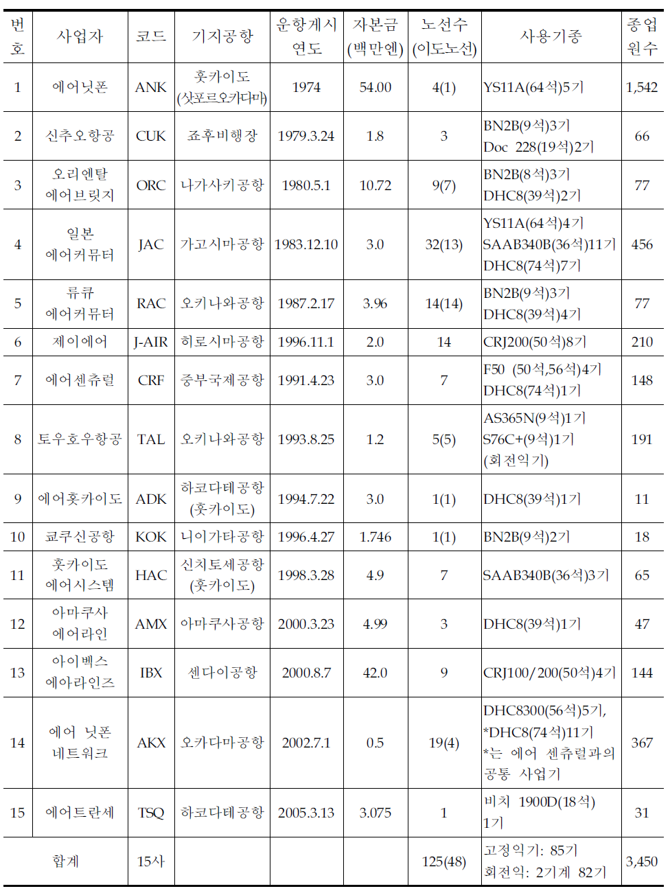 일본 지역항공사 현황