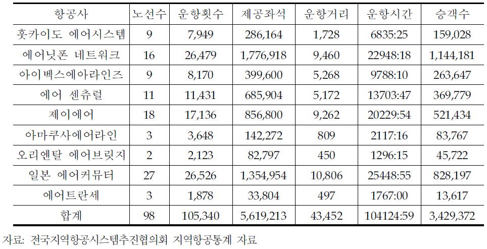 일본의 지역항공 도시간 노선 여객수송실적