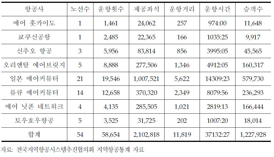 일본의 지역항공 이도간 노선 여객수송실적