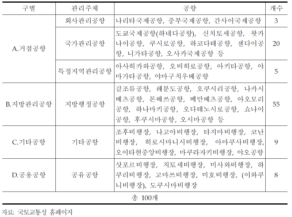 일본의 공항현황