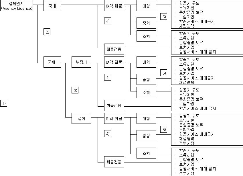 캐나다의 항공운송사업 면허체계