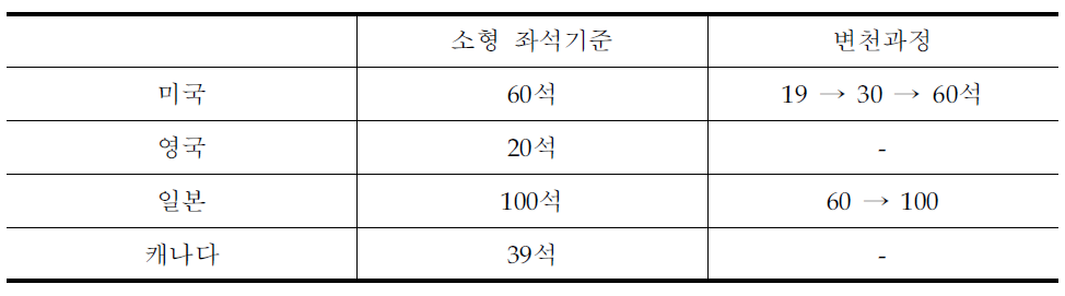 각 국의 소형항공운송사업 좌석기준