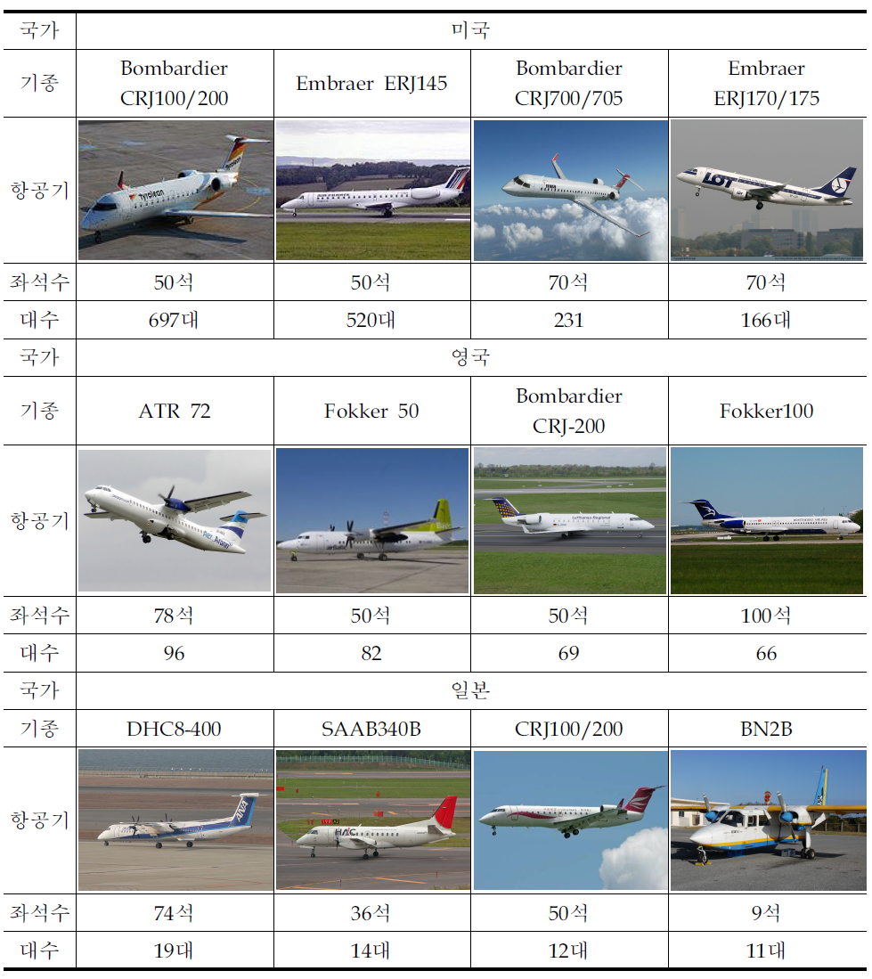 미국․영국․일본 소형항공 주력 기종